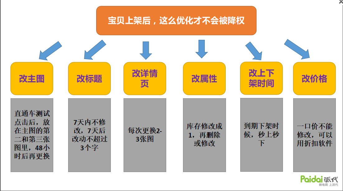 实操案例！教你直通车高计划权重如何养成！ 快速养权上10分！